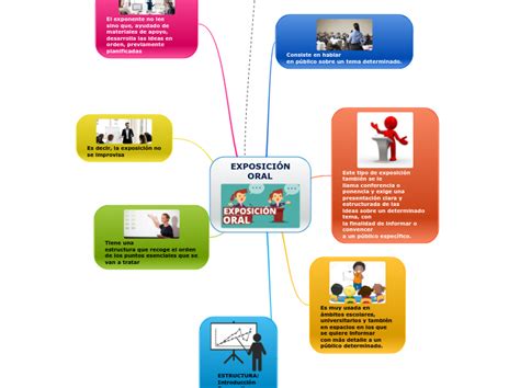 exposiciÓn oral mind map