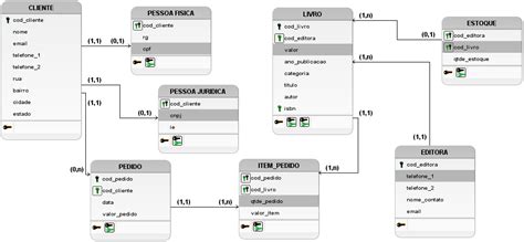 [projeto] Modelo Lógico Modelagem De Banco De Dados Relacional Modelagem Lógica E Física