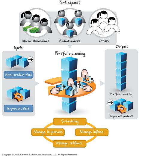 Agile Portfolio Planning Essential Scrum Chapter 16 Innolution