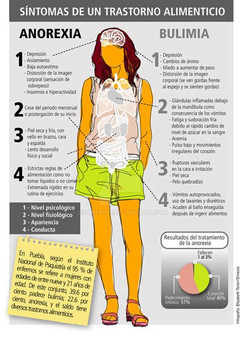 Infografia Bulimia By Liztherion On Deviantart The Best Porn