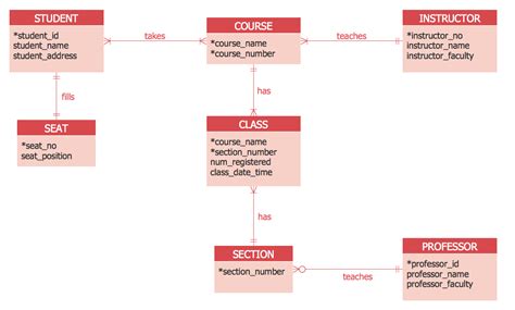 Er Diagram Cardinality Examples