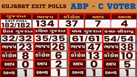 Deshgujarat On Twitter Abp C Voter Exit Poll Projects Best Ever Victory For Bjp In Gujarat