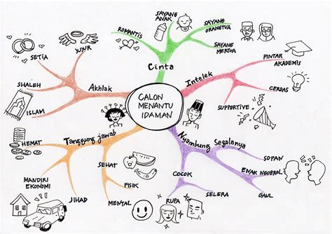 Analisis Penggunaan Mind Map Dalam Kegiatan Pembelajaran Bahasa Inggris