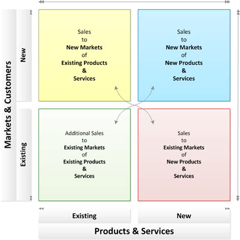 Customeracquisition Also Called The Product Market Expansion Grid