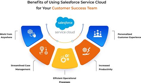 5 Ways To Supercharge Your Customer Success Team Using Salesforce