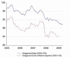 Economics Malaysia Q3 2009 Myr Exchange Rates Review