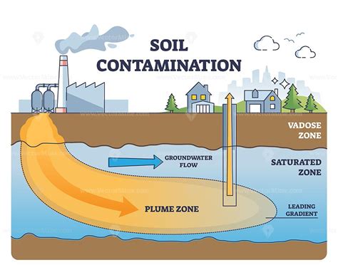 Soil Contamination And Underground Water Pollution Problem Outline Diagram Labeled Educational