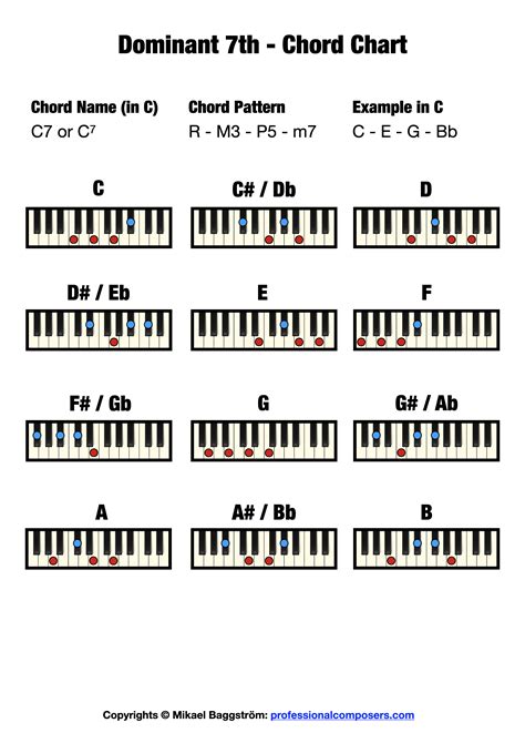 Dominant 7th Chord On Piano Free Chord Chart Professional Composers