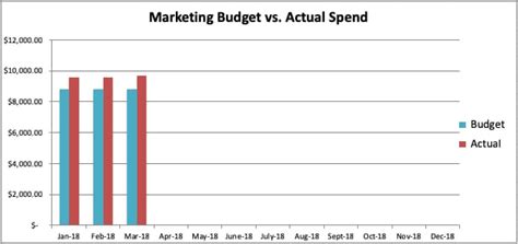 How To Manage Your Entire Marketing Budget Free Budget Planner