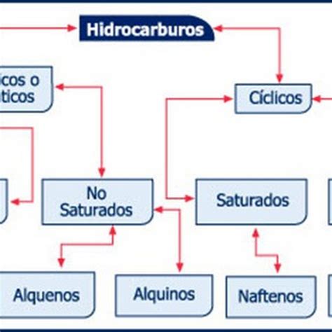 Clasificación De Hidrocarburos Quimica Quimica Inorganica
