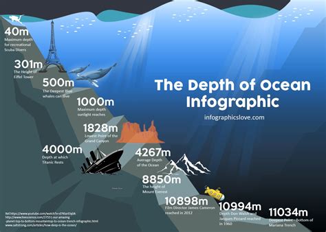 How Deep The Ocean Is Post Ocean Science Ocean Information Ocean