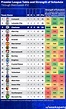 Premier League Table and Strength of Schedule Through Matchweek 12 : r ...