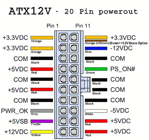 To make the connections easier to identify, i used colored markers to color code each slot on the 20 pin connector. ATX PSU 20 PIN Connector Diagram | Color coding, Hacking computer, Power colors