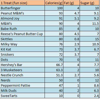 Check spelling or type a new query. Halloween Candy "Fun Size" Calorie Table. Choose wisely ...