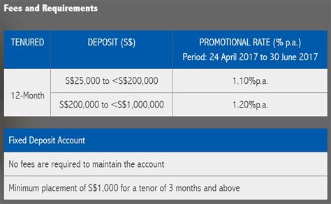 Expiration date please confirm that the above expiration date has not passed. Singapore Savings Account Rates: RHB Singapore Fixed ...