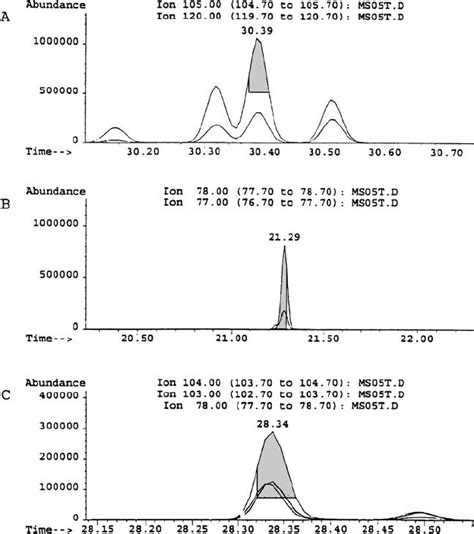 A Chromatogram Of Detector Response Abundance Vs Retention Times