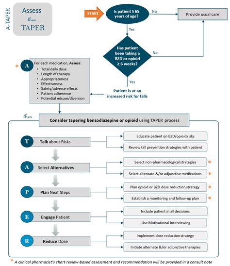 A Taper Unc Guidance For Deprescribing Opioids And Benzodiazepines