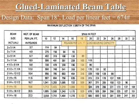 Laminated Beam Span Tables