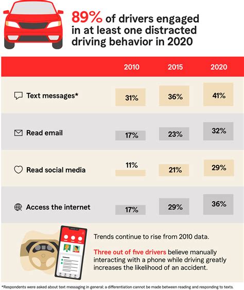 Distracting Driving Behaviors In 2020