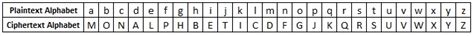 The atbash cipher is a simple substitution cipher from biblical times; Mixed Alphabet Cipher - Crypto Corner