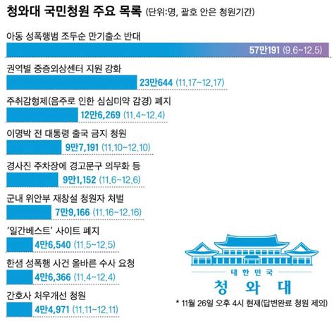 청와대 국민청원 게시판은 2017년 8월 17일 문재인 대통령 취임 100일을 기해 출범했다. 쏟아지는 국민청원에... 입법, 사법 침해할라 곤혹스런 靑