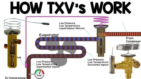 How Txv Works Thermostatic Expansion Valve Working Principle Hvac
