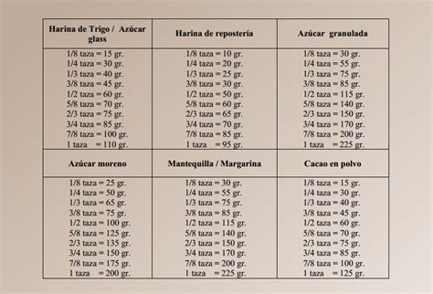 Tablas De Conversion Gramos A Tazas