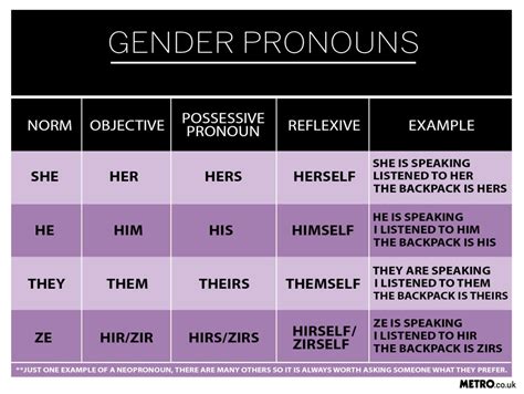 Why Do People Share Their Pronouns On Social Media And Email Signatures