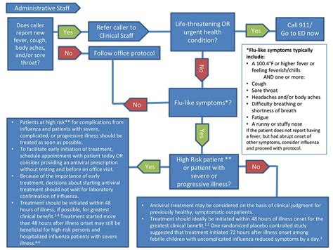 Algorithm To Assist In Medical Office Telephone Evaluation Of Patients
