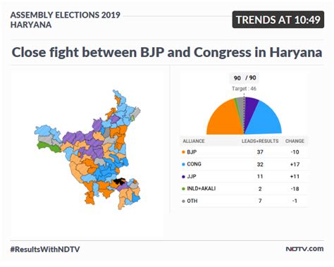 Haryana Election Results Highlights Hung Assembly In Haryana