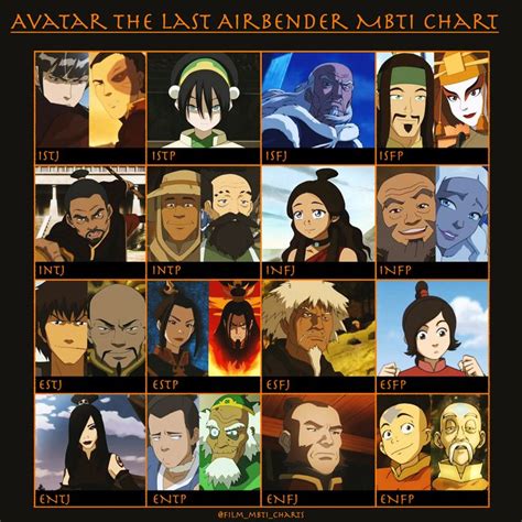 Avatar Aang The Last Airbender Mbti Chart Avatar Aang Aang The Last