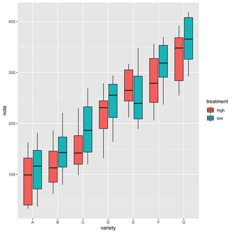 Grouped Boxplot With Ggplot The R Graph Gallery