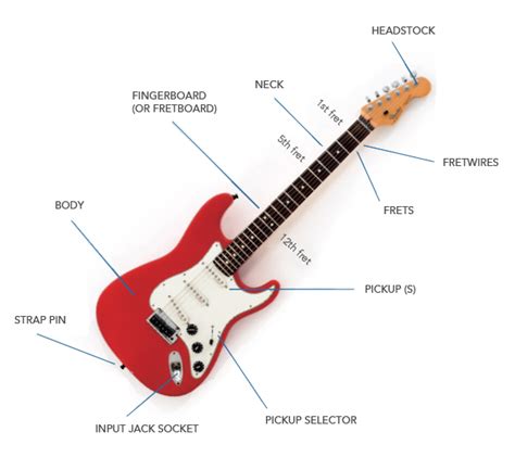 The electric guitar is a type of musical instrument. diagrams - Steaming guitar.com