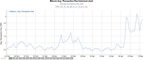 Will bch price rise or crash ? Bitcoin Transaction Fees Went Up By 10% Post Halving , Here's Why And How It Will Impact Bitcoin ...