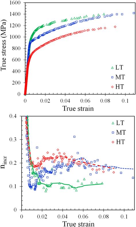 A True Stress Strain Curves Of Different Materials B Evolution Of