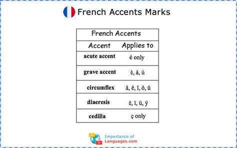 There are two steps required to type french accents on your mac device. Learn French Alphabet - Learn French Language Alphabet Letters
