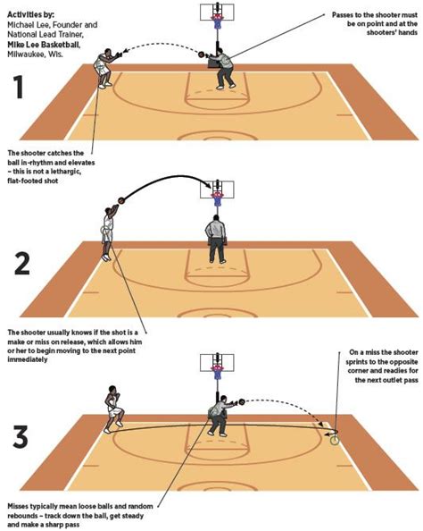 3 Pointer Drill Basketball Shooting Drills Team Usa Basketball