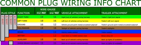 Ribbon cable , according to customers' a wide variety of wiring harness color code options are available to you, such as none. Trailer Wiring Chart