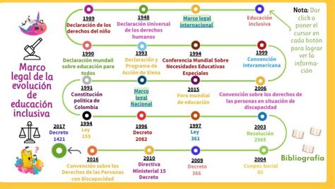 Línea De Tiempo Marco Legal De La Evolución De Educación Inclusiva By