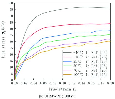 Stress Strain Curves Of A Hdpe And B Uhmwpe At Different