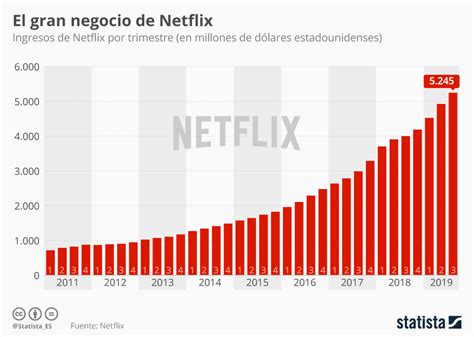 Gráfico Netflix Continúa Por Ahora Rompiendo Sus Propios Récords