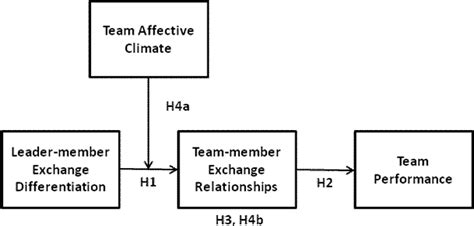 Figure 1 From Leader Member Exchange Differentiation And Team