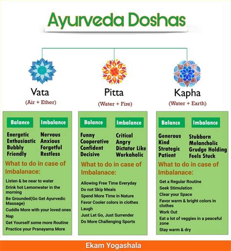 The Three Ayurvedic Doshas Vata Pitta And Kapha Design Via