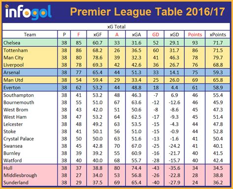 League standings, team positions and top goal scorers for the 2019/20 english premier league season. Epl Table Last Season 17 18 | Review Home Decor