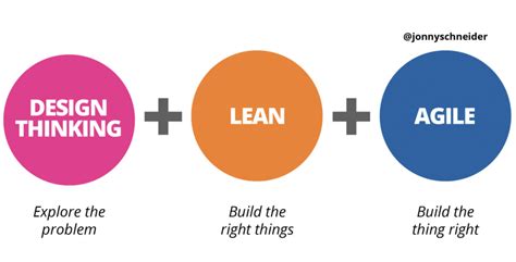 Sunday Rewind Understanding How Design Thinking Lean And Agile Work