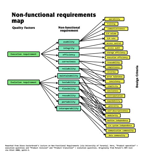 Non Functional Requirements With Examples Khalil Stemmler