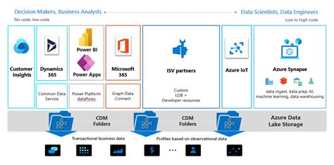 What Is Microsoft Azure Data Lake An Overview