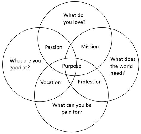 Purpose Venn Diagram Infuse Your Work With Purpose And Passion