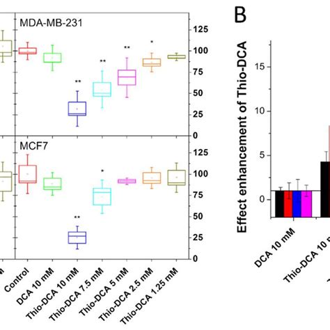 A Cell Viability Of SKBR3 MDA MB 231 MDA MB 468 And MCF7 Breast
