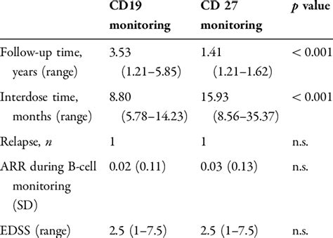 Differences Between Cd19 And Cd27 Positive B Cell Monitoring In The